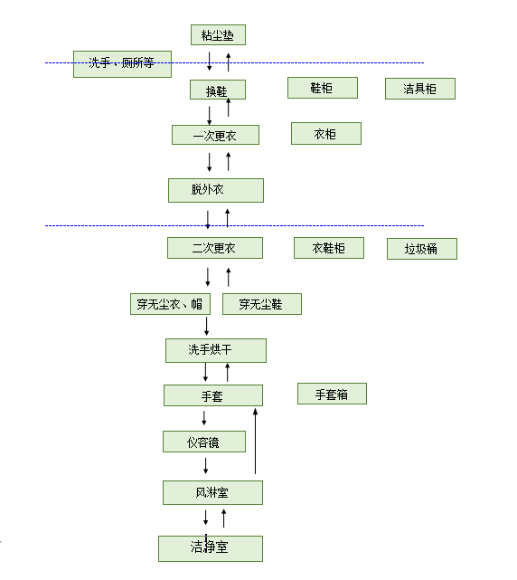 洁净室进出流程